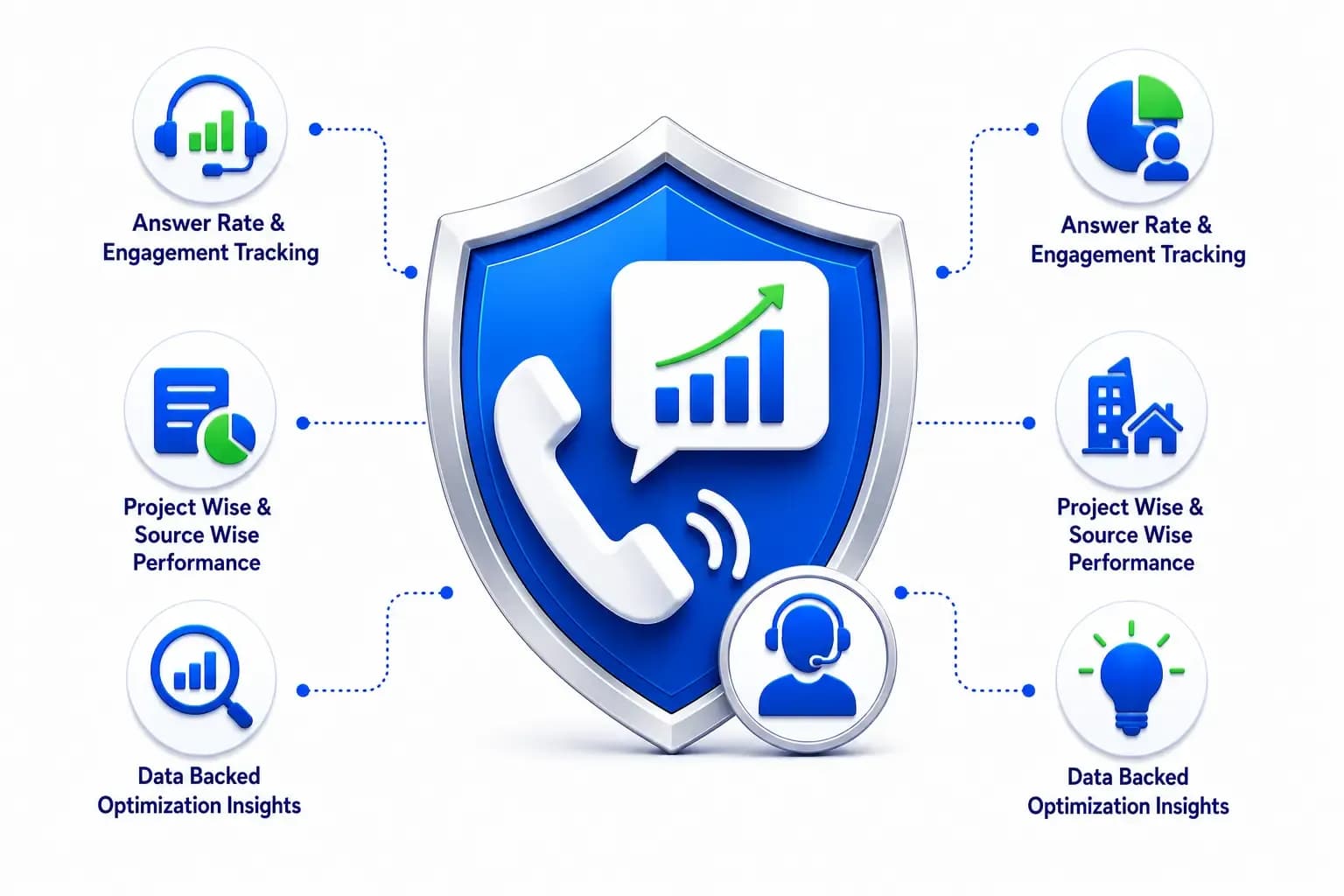 Campaign Level Call Performance Intelligence