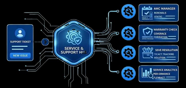 Service & Support Management 