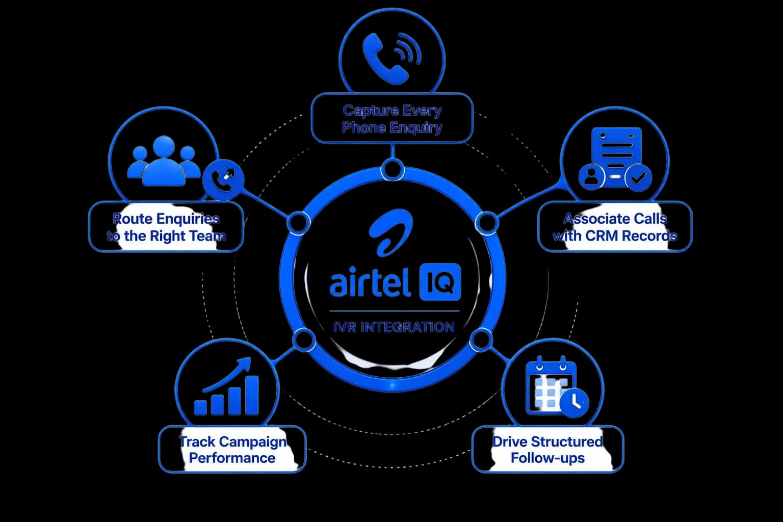 Airtel IQ IVR Integration — capture, route, associate, follow up, and track campaigns