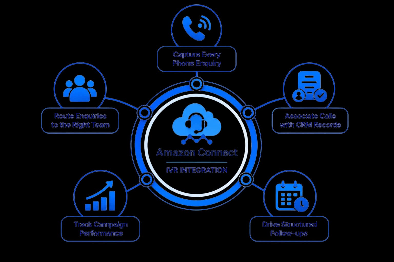 Amazon Connect IVR Integration — capture, route, associate, follow up, and track campaigns