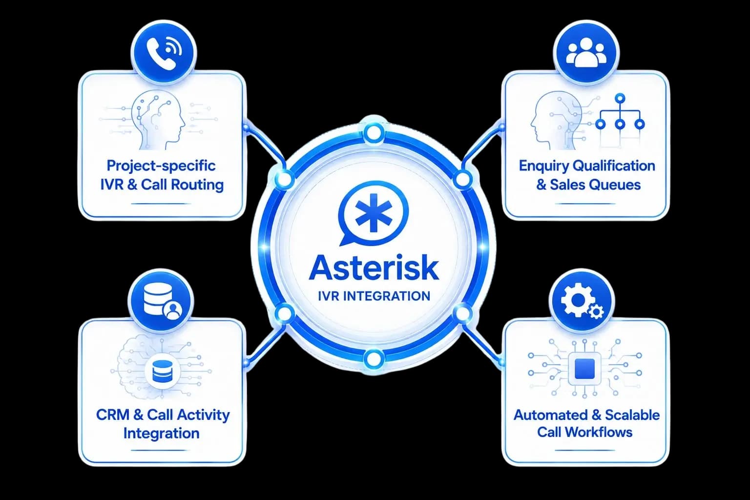 Asterisk IVR Integration — capture, route, associate, follow up, and track campaigns