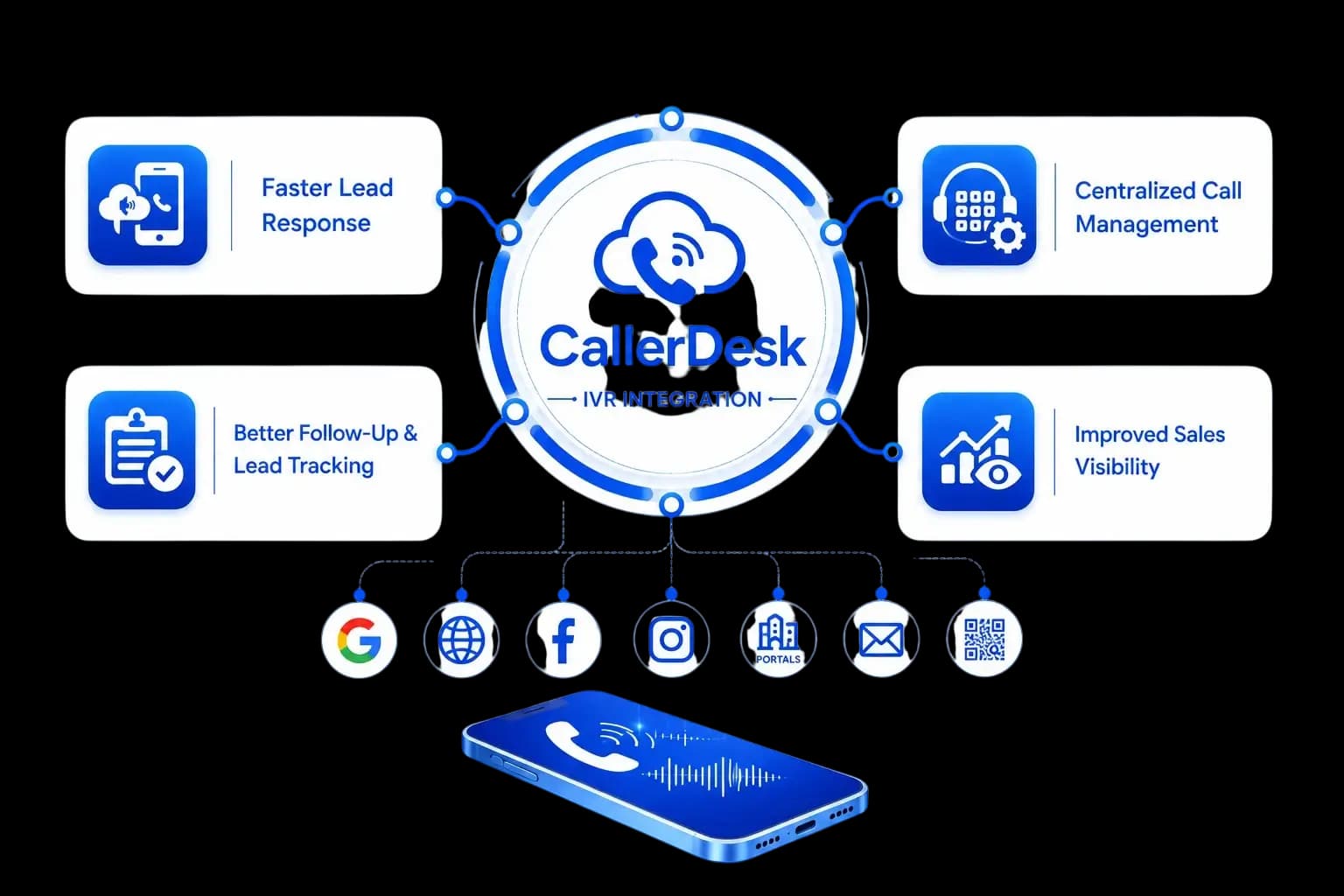 CallerDesk IVR Integration — capture, route, associate, follow up, and track campaigns