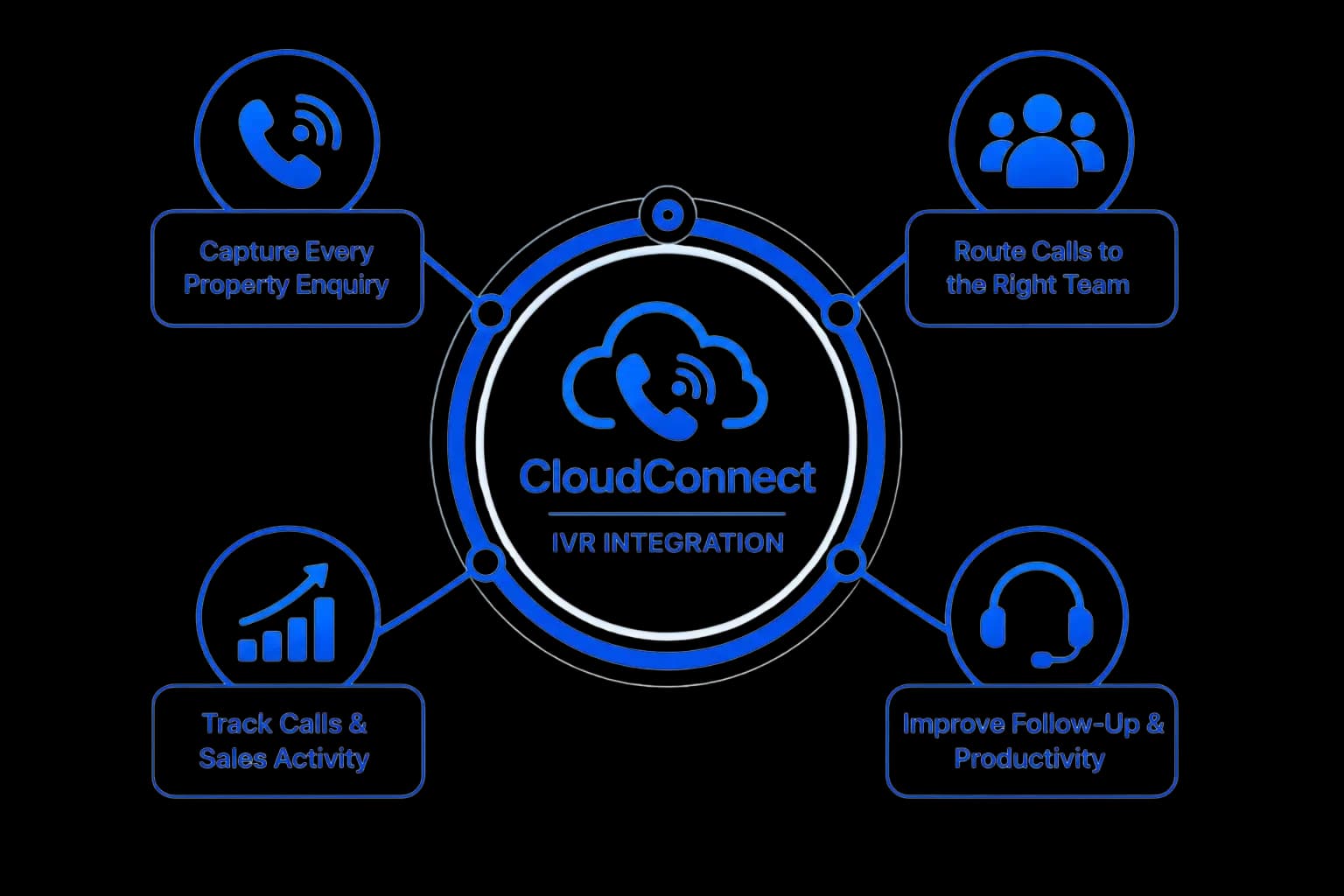 CloudConnect IVR Integration — capture, route, associate, follow up, and track campaigns