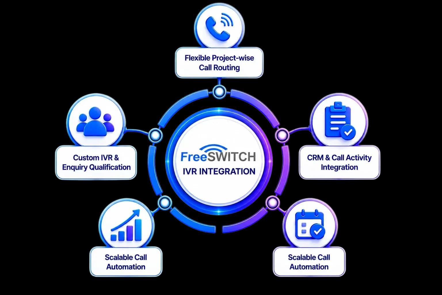 FreeSWITCH IVR Integration — capture, route, associate, follow up, and track campaigns