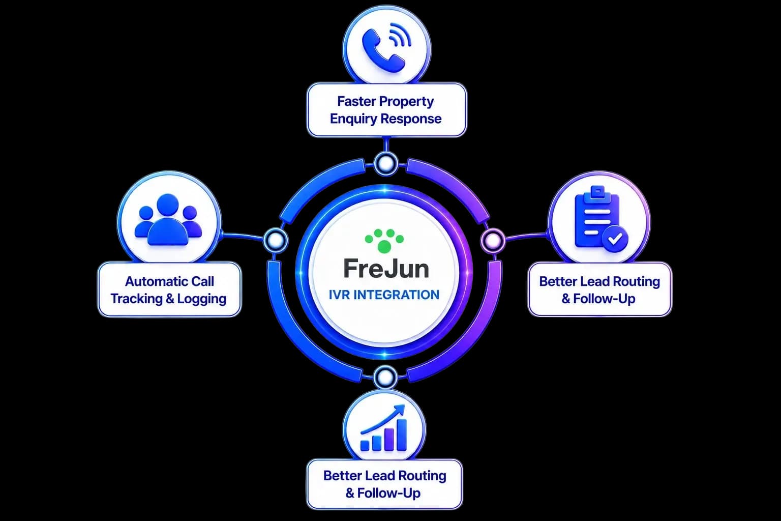 FreJun IVR Integration — capture, route, associate, follow up, and track campaigns