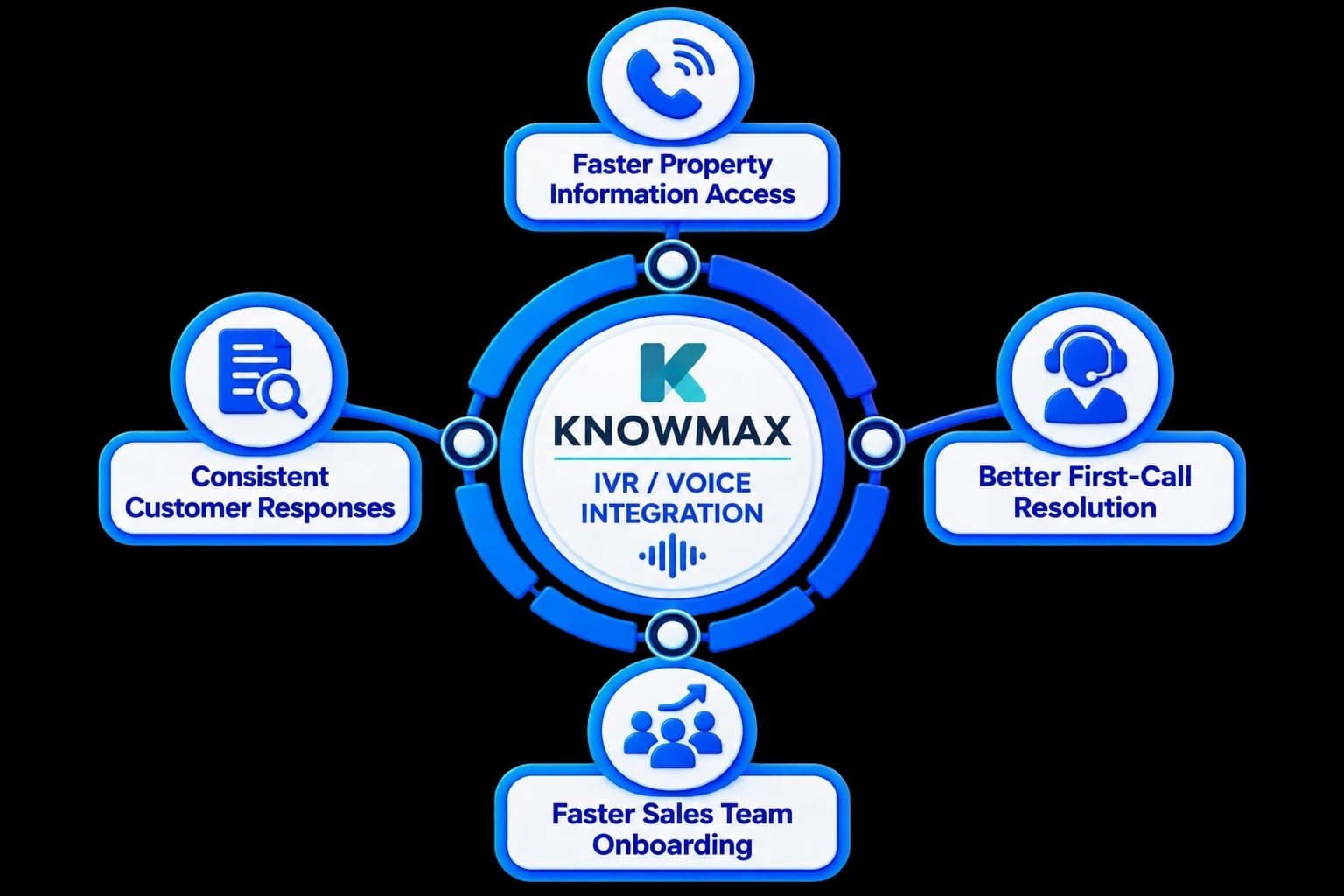 CloudConnect IVR Integration — capture, route, associate, follow up, and track campaigns