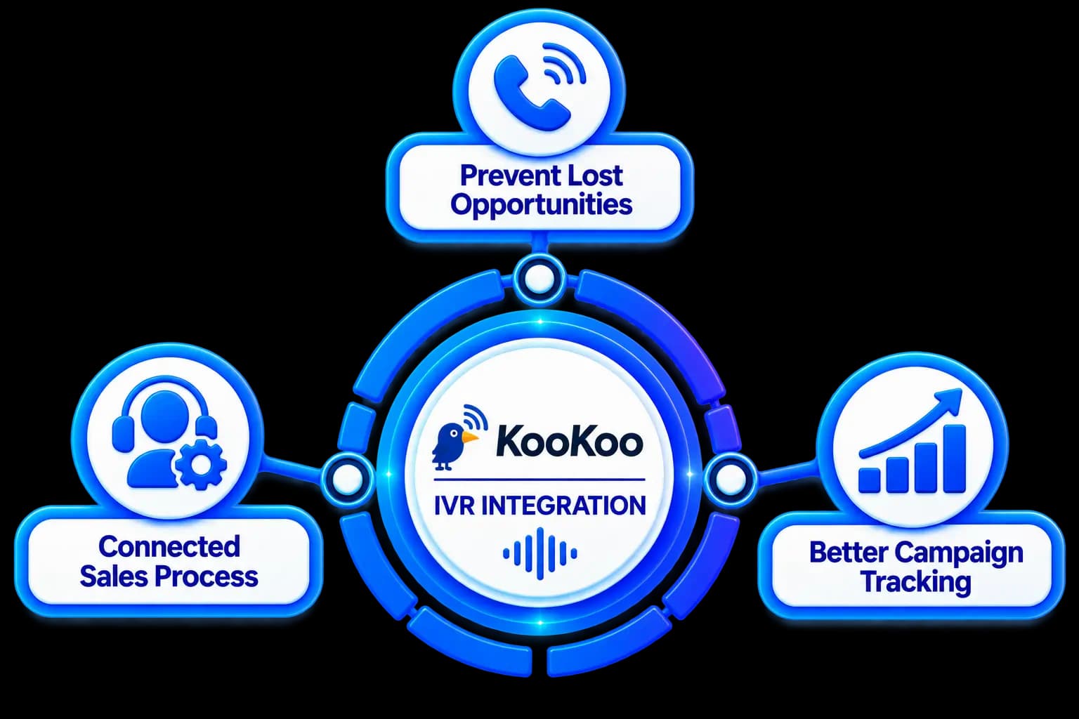 KooKoo IVR Integration — capture, route, associate, follow up, and track campaigns