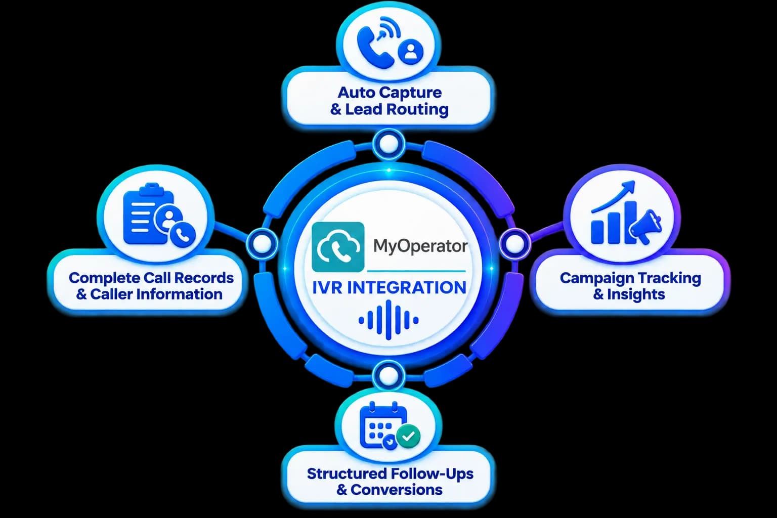 MyOperator IVR Integration — capture, route, associate, follow up, and track campaigns