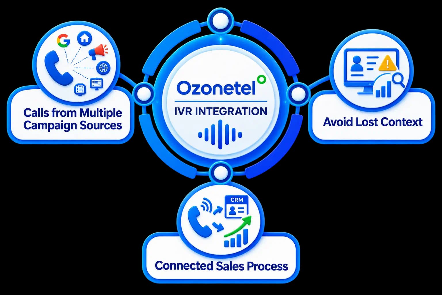 Ozonetel IVR Integration — capture, route, associate, follow up, and track campaigns