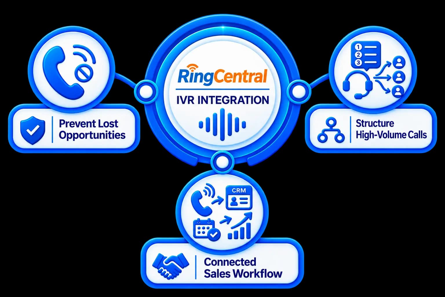 RingCentral IVR Integration — capture, route, associate, follow up, and track campaigns