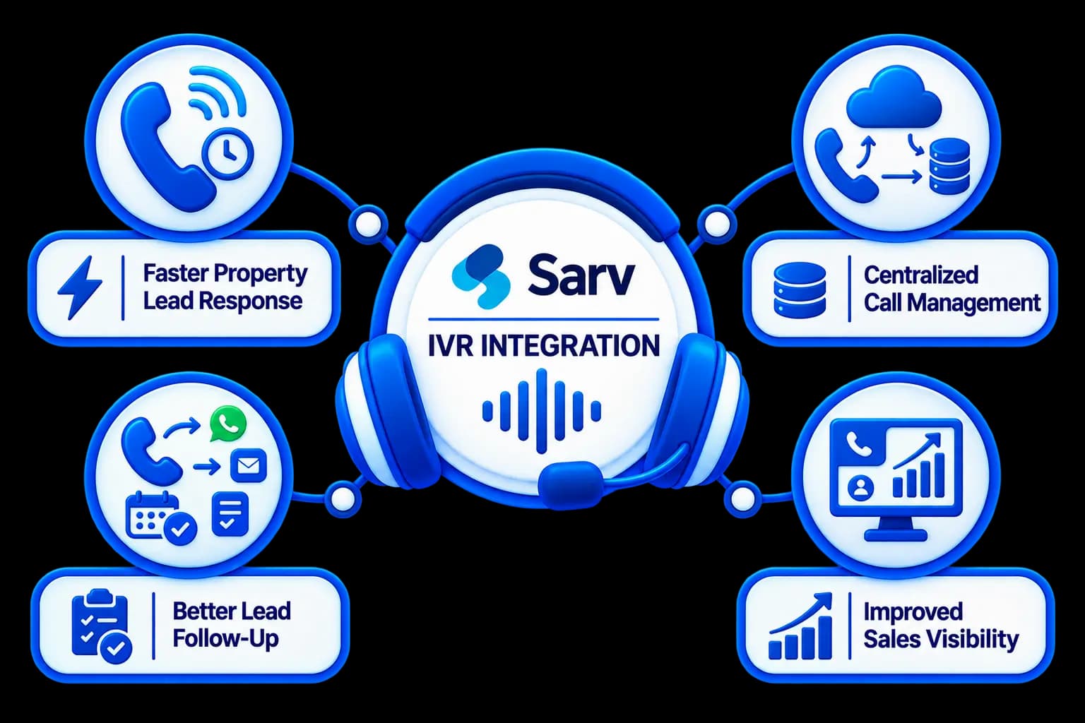 Sarv IVR Integration — capture, route, associate, follow up, and track campaigns