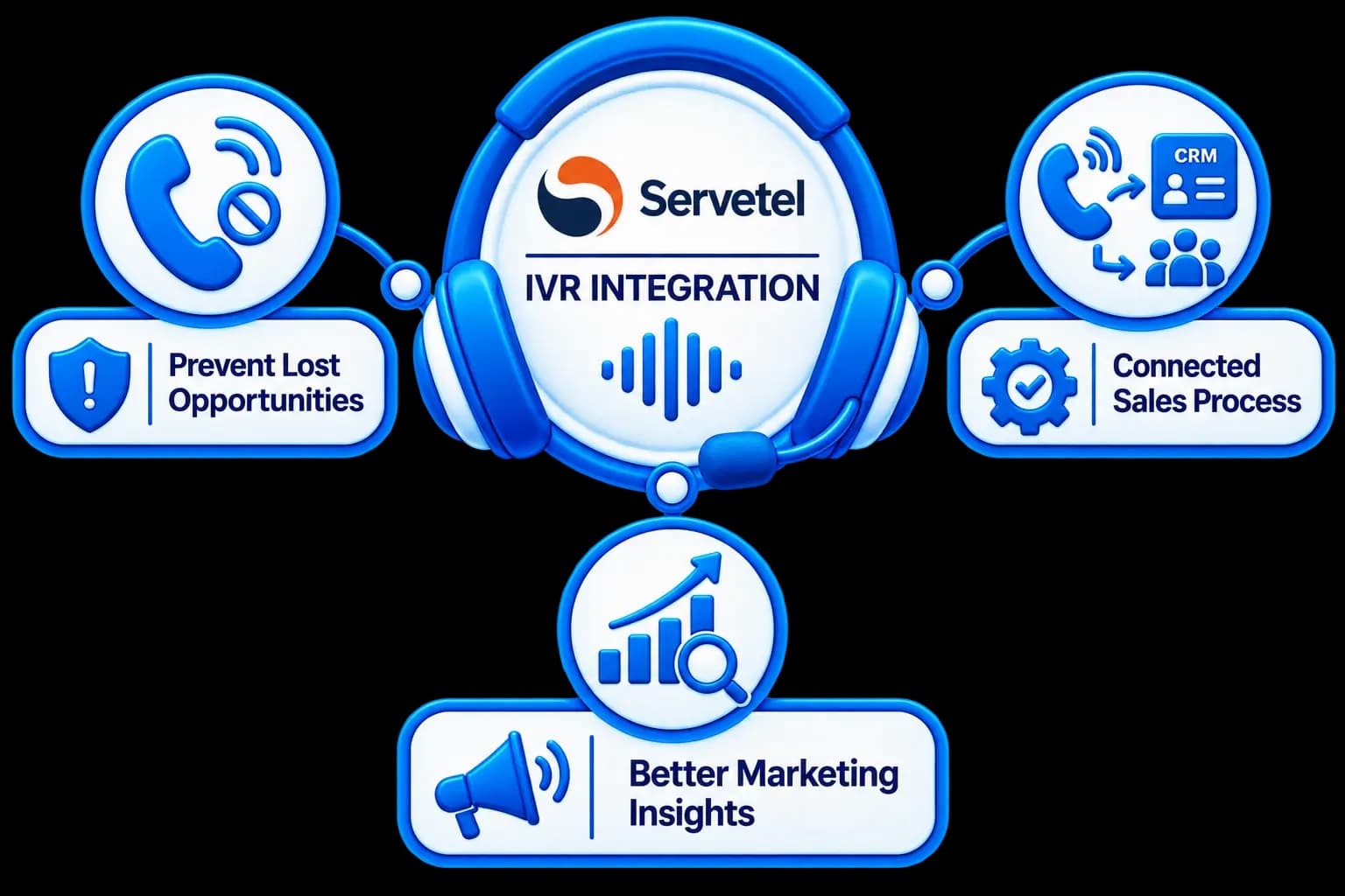 CloudConnect IVR Integration — capture, route, associate, follow up, and track campaigns