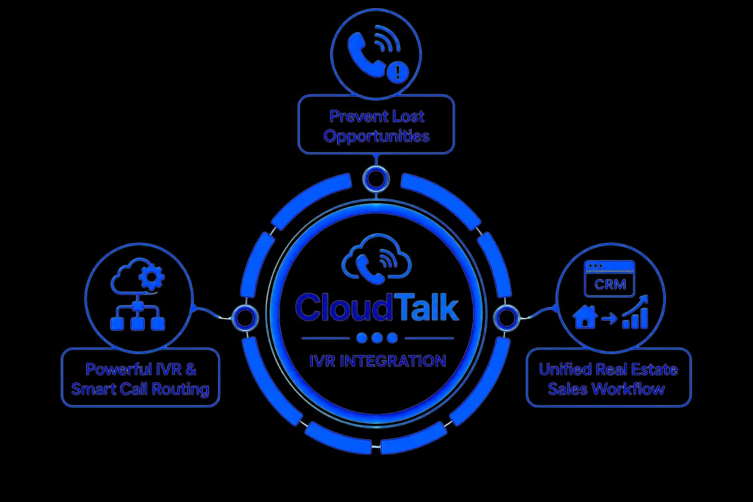 CloudConnect IVR Integration — capture, route, associate, follow up, and track campaigns