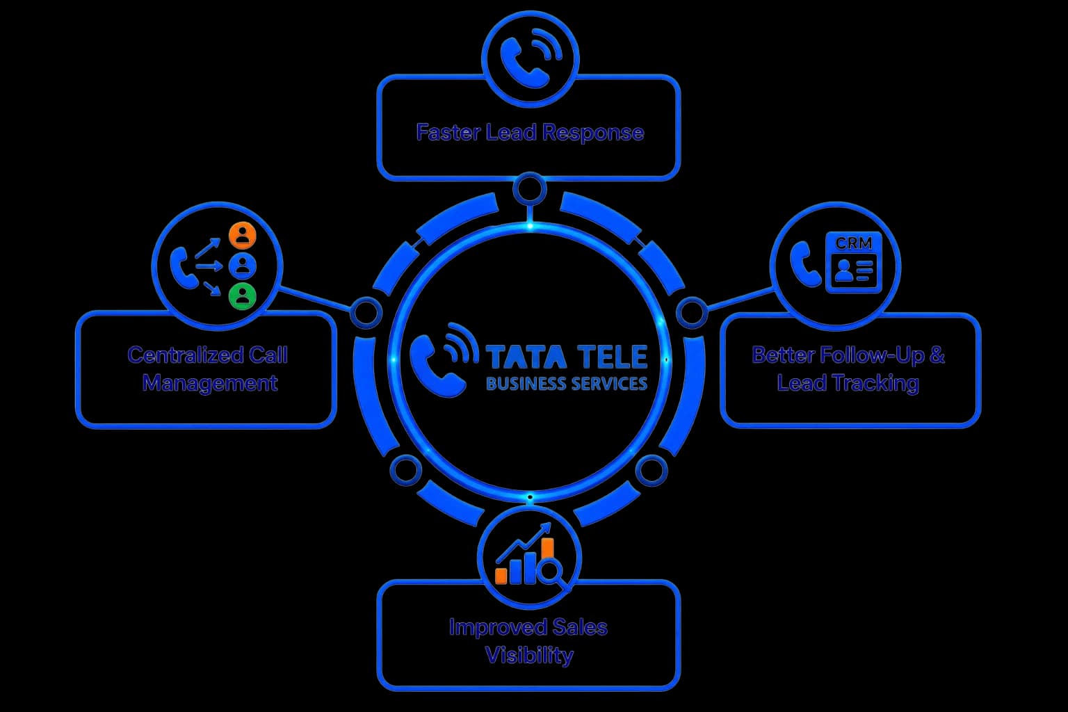 Tata Tele Business Services IVR Integration — capture, route, associate, follow up, and track campaigns