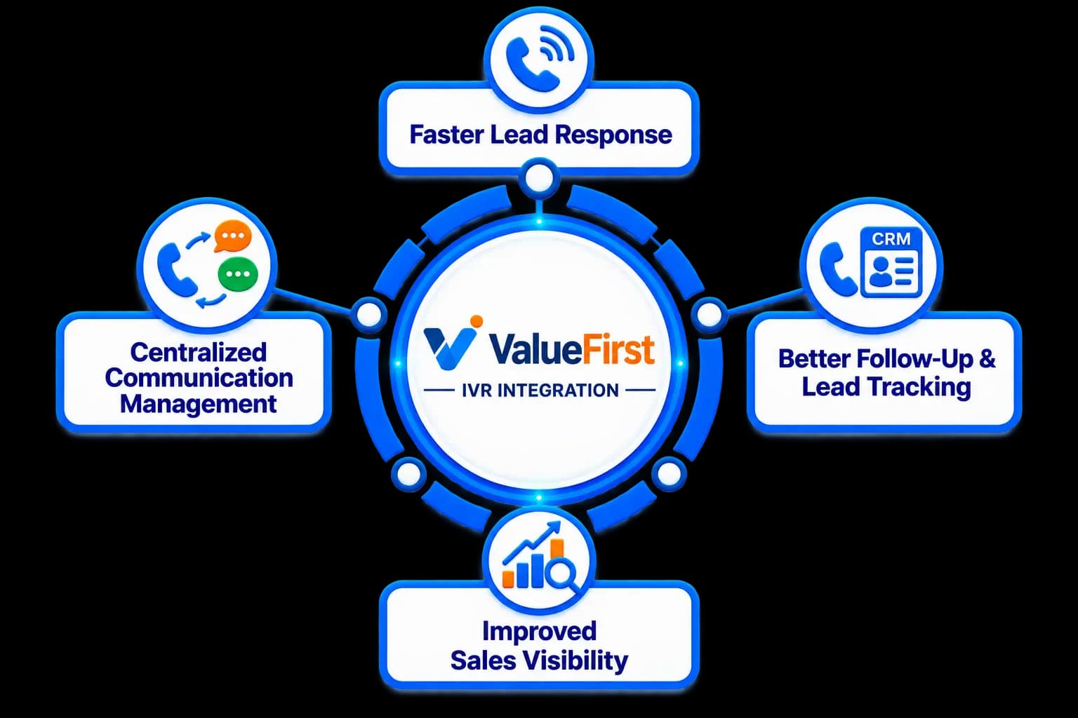 CloudConnect IVR Integration — capture, route, associate, follow up, and track campaigns
