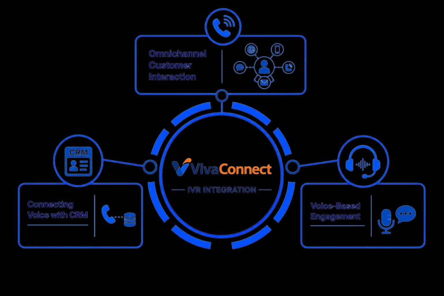 VivaConnect IVR Integration — capture, route, associate, follow up, and track campaigns