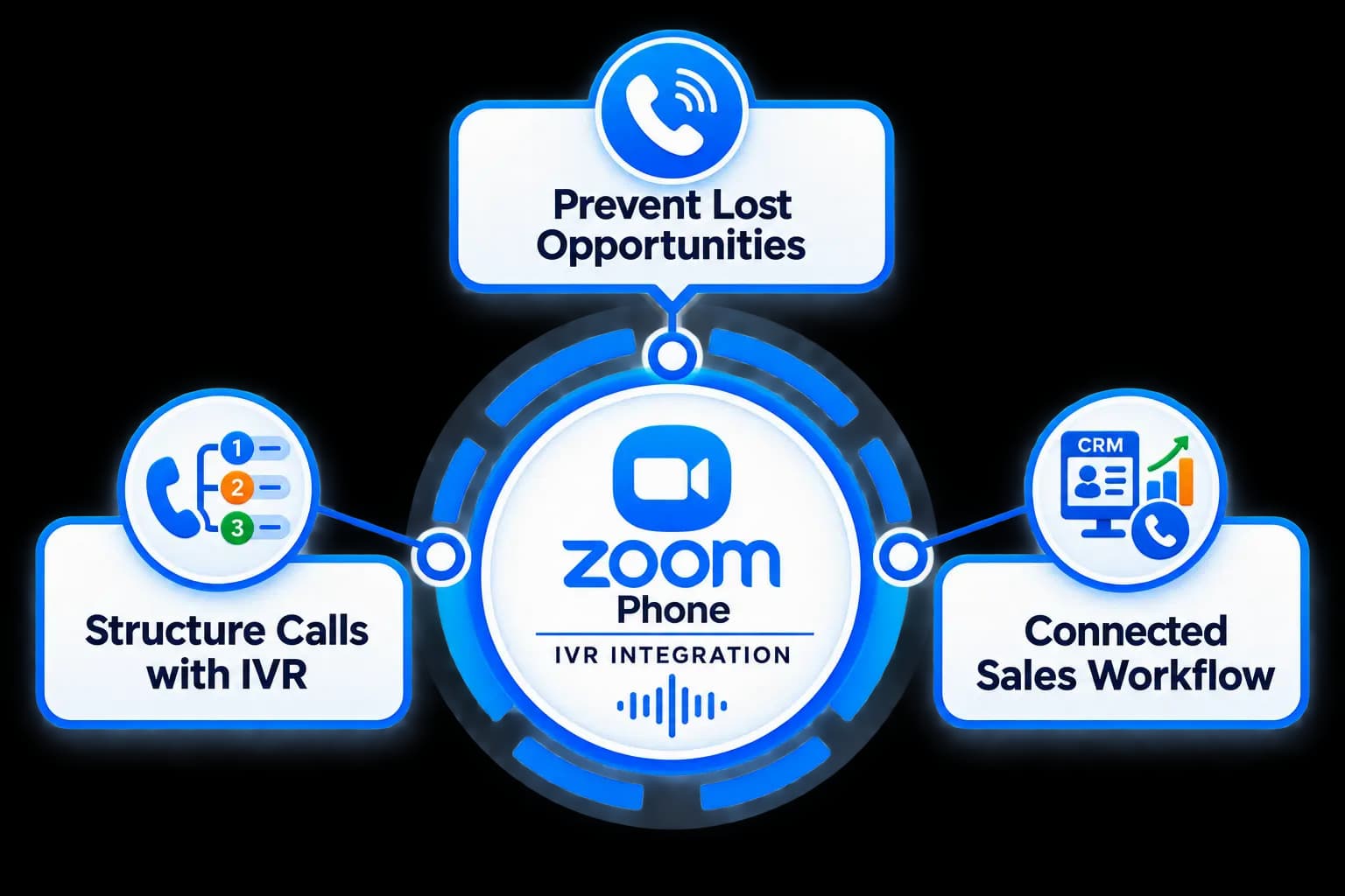 Zoom Phone IVR Integration — capture, route, associate, follow up, and track campaigns