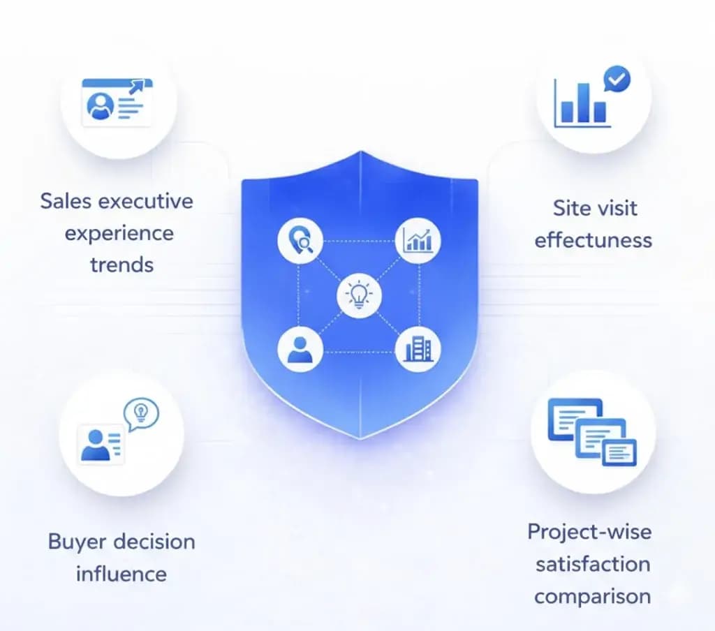 Sales & Experience Performance Insights