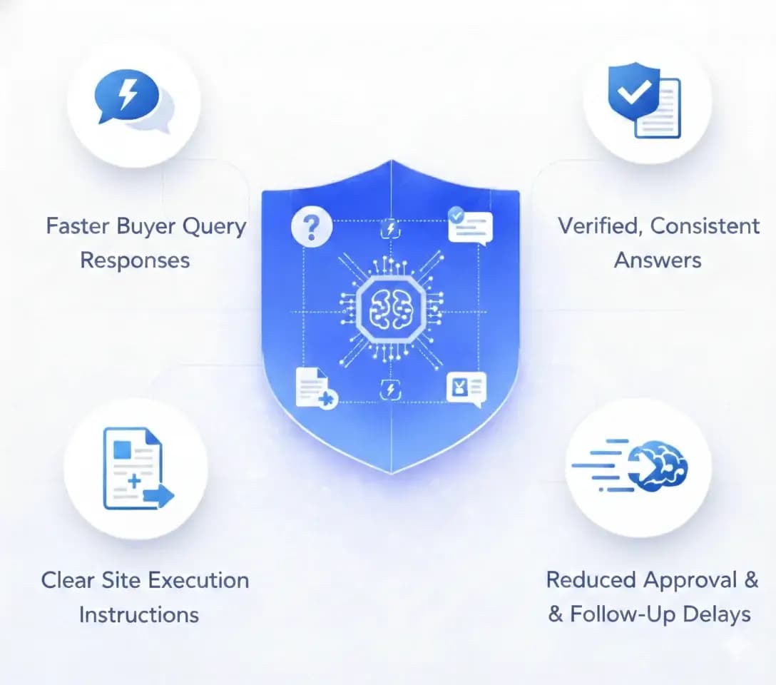 Instant Answers for Sales & Site Teams