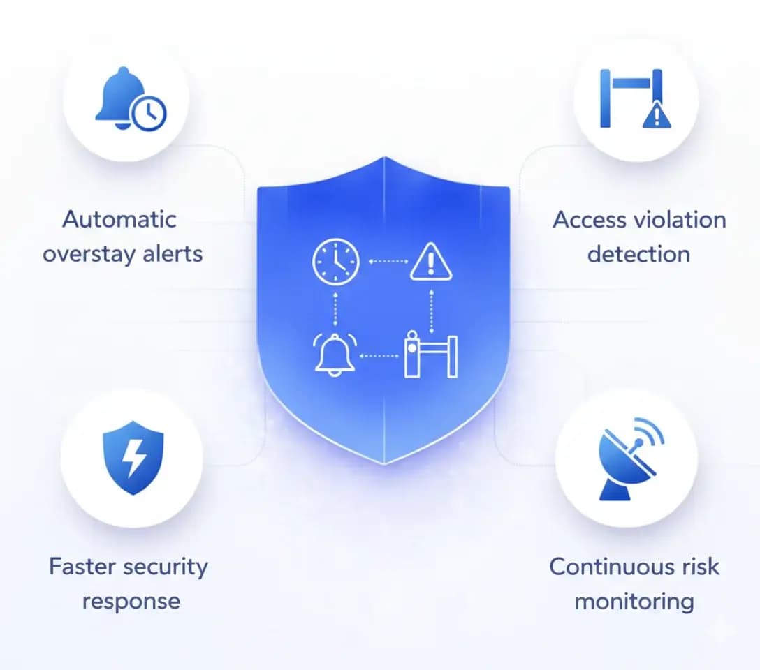 Real Time Alerts & Overstay Monitoring
