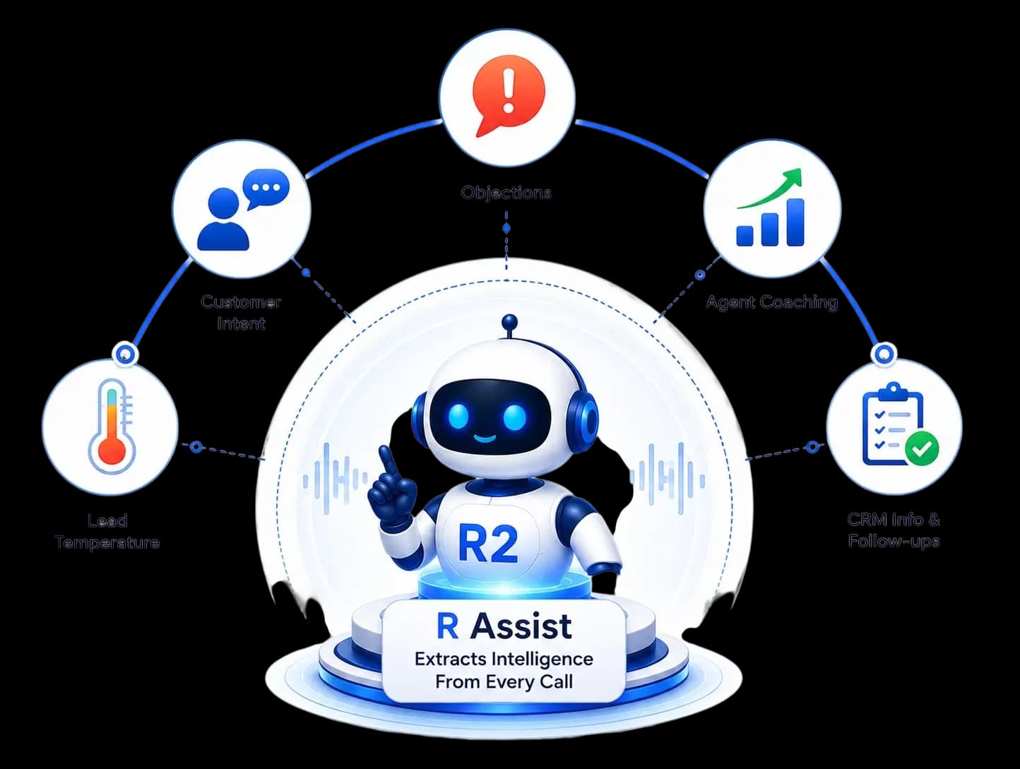What R Assist Extracts From Every Call 