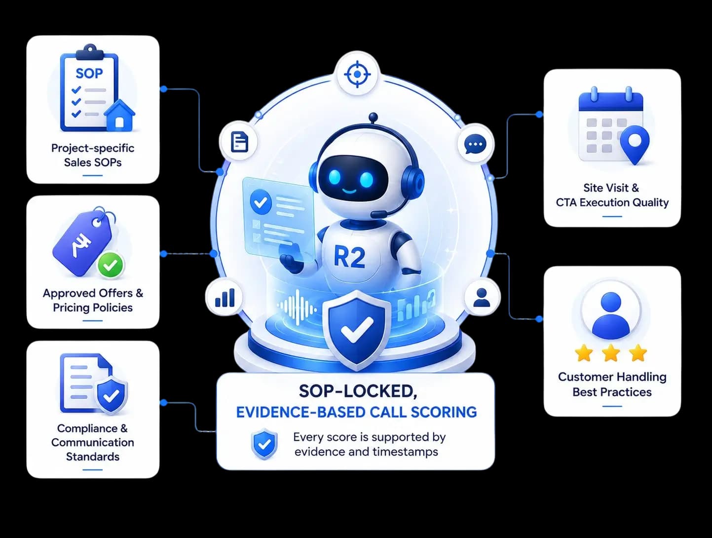 SOP-Locked, Evidence-Based Call Scoring 