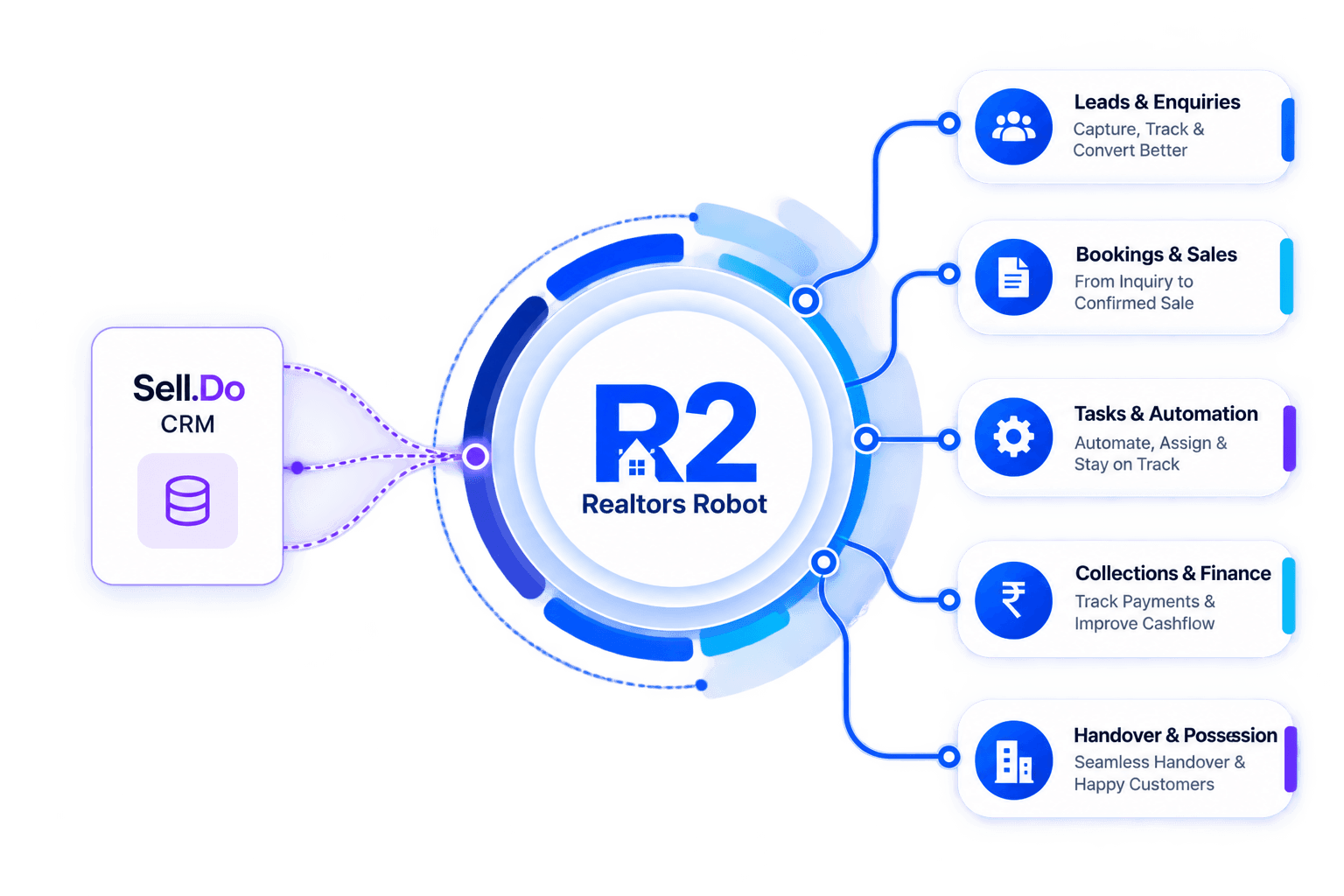 Sell.Do CRM migration to R2 — leads, bookings, tasks, finance, and handover modules
