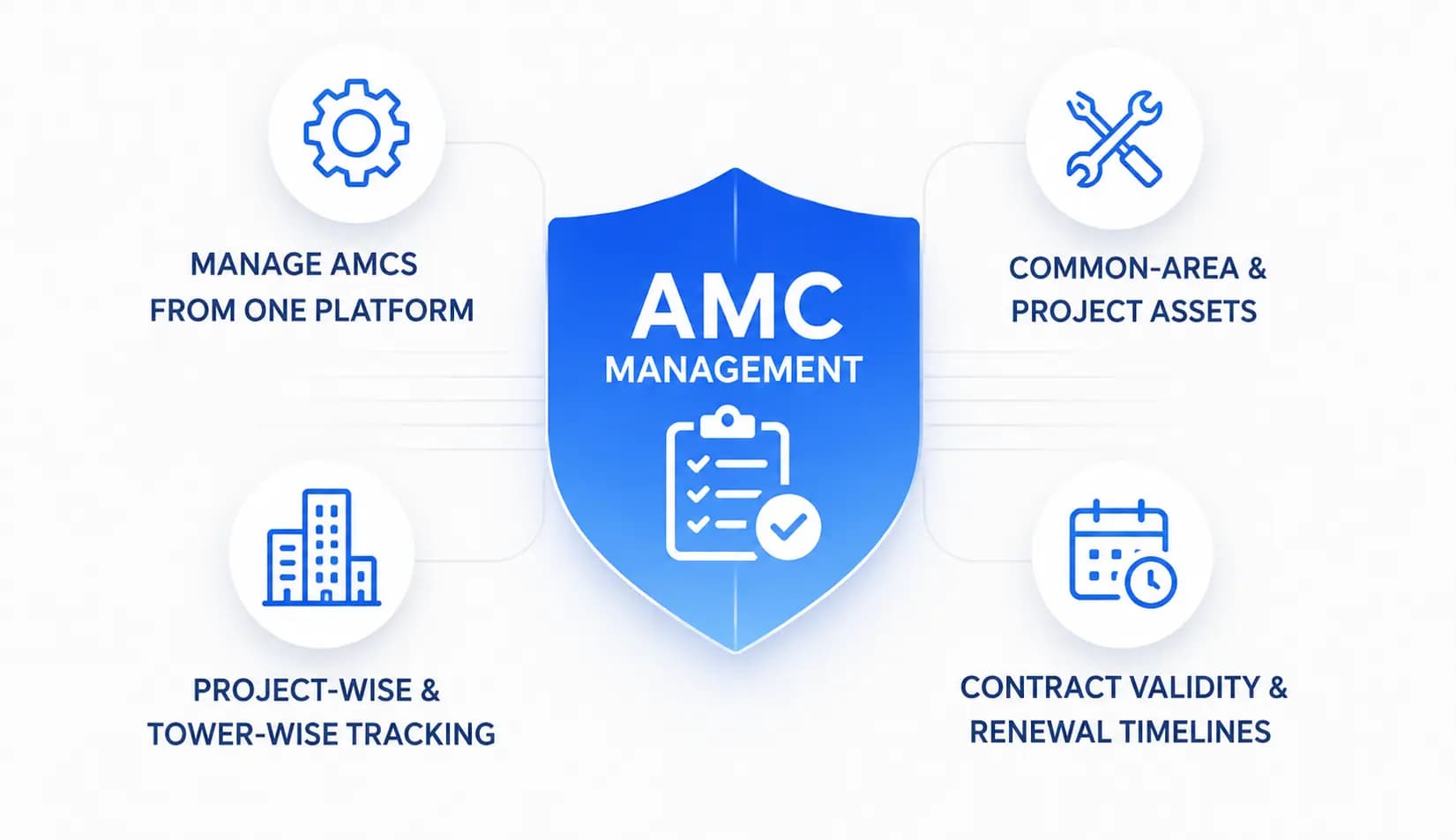 Centralized AMC Tracking