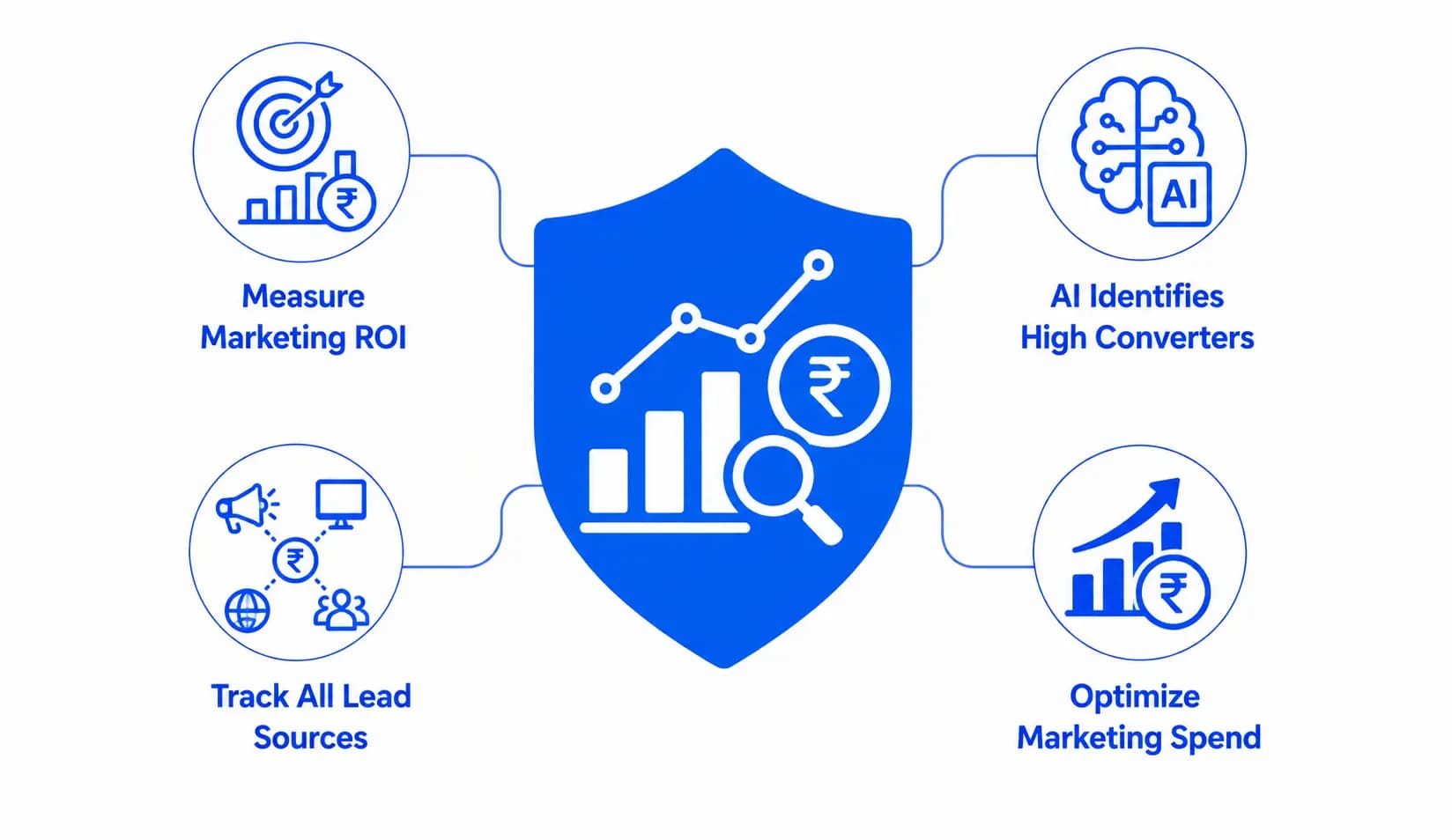 Campaign & Lead Source Intelligence