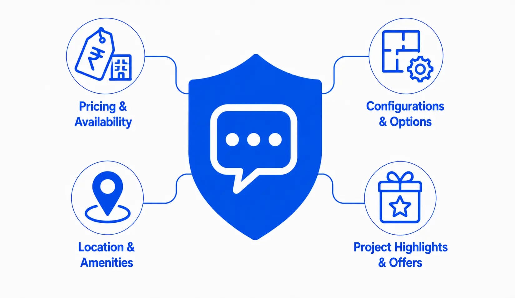 Instant Property Enquiry Handling