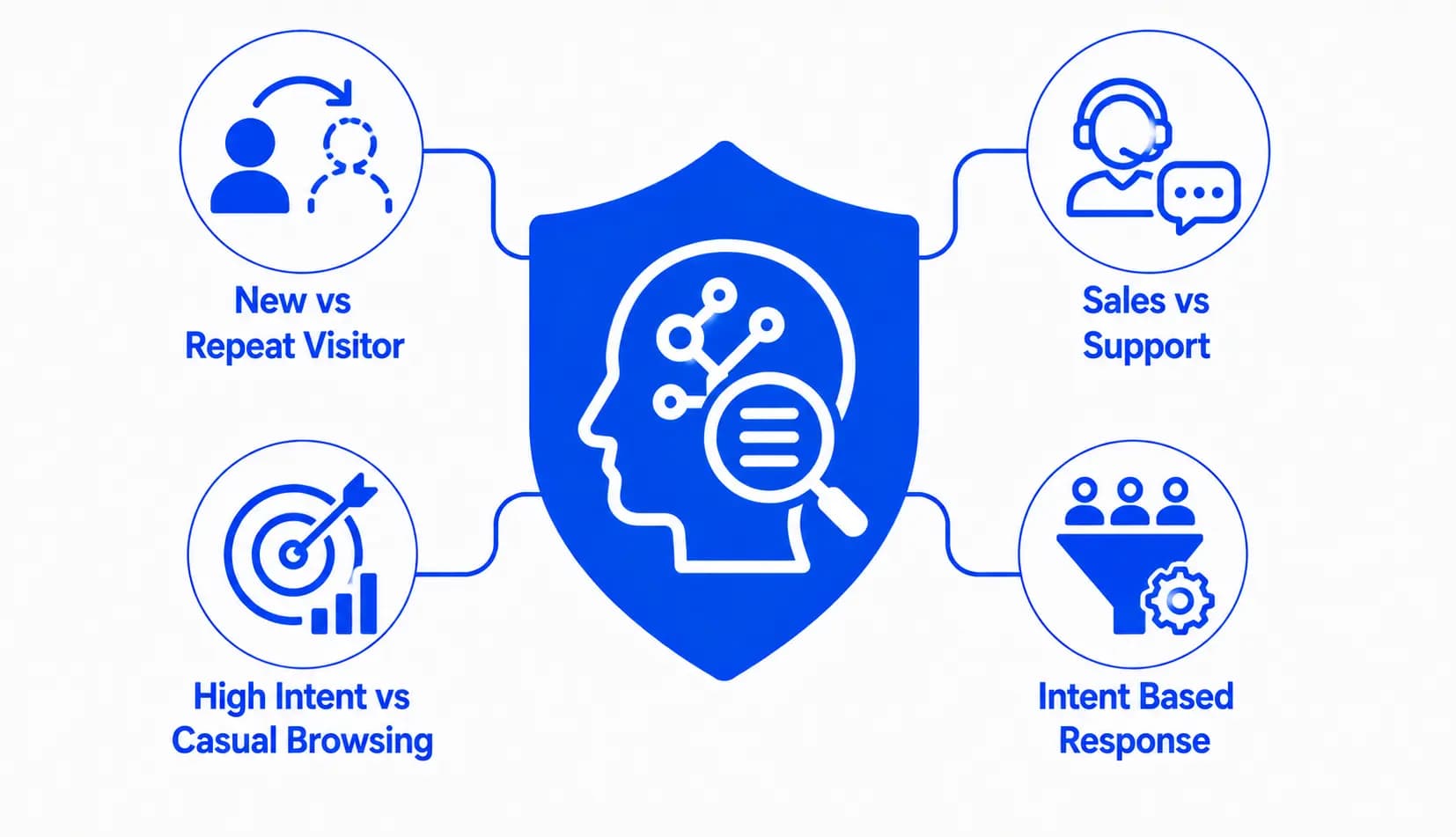 Intent Based Buyer Conversations
