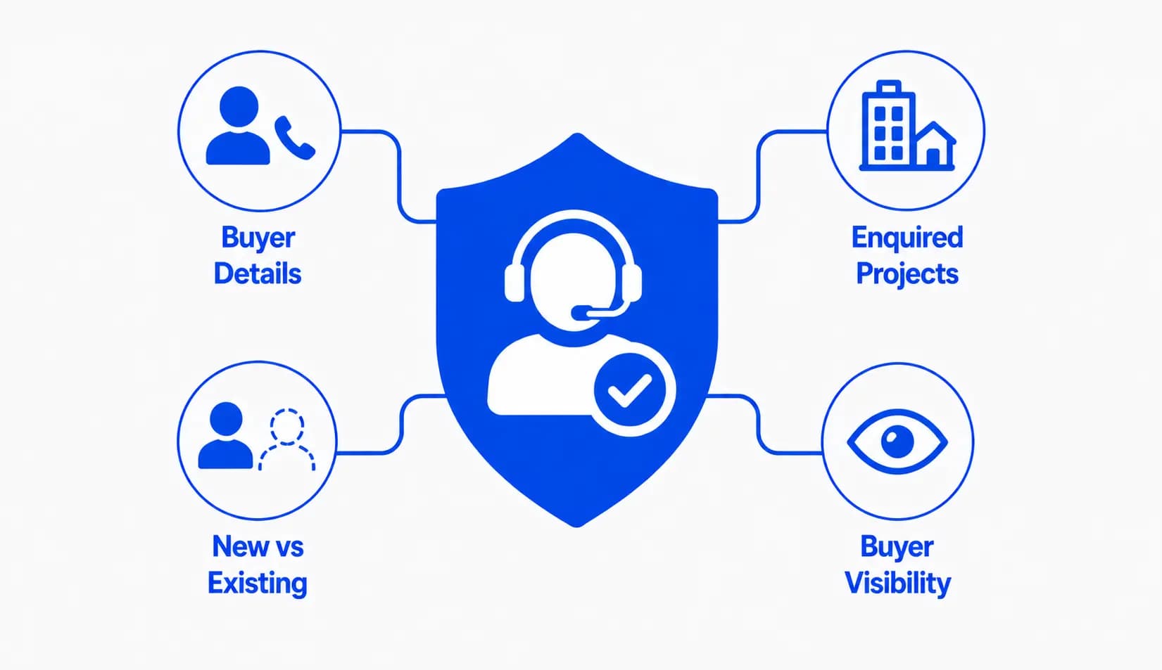 Instant Buyer Identification on Incoming Calls