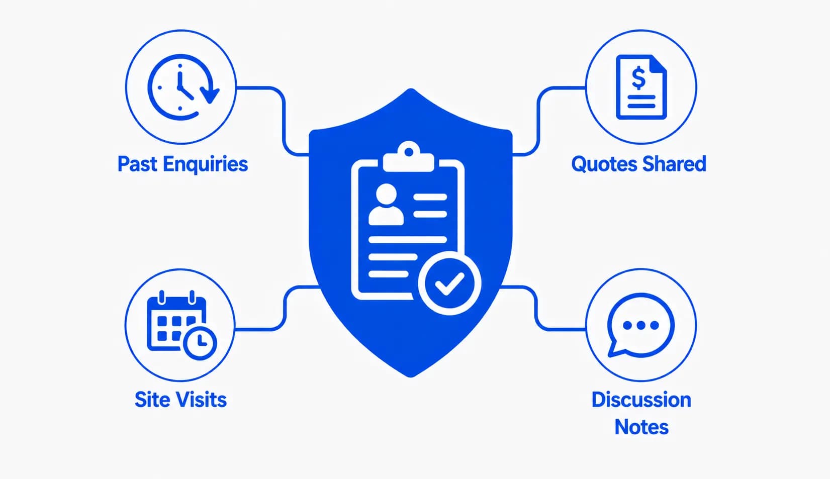 Enquiry, Site-Visit & Follow-Up Context