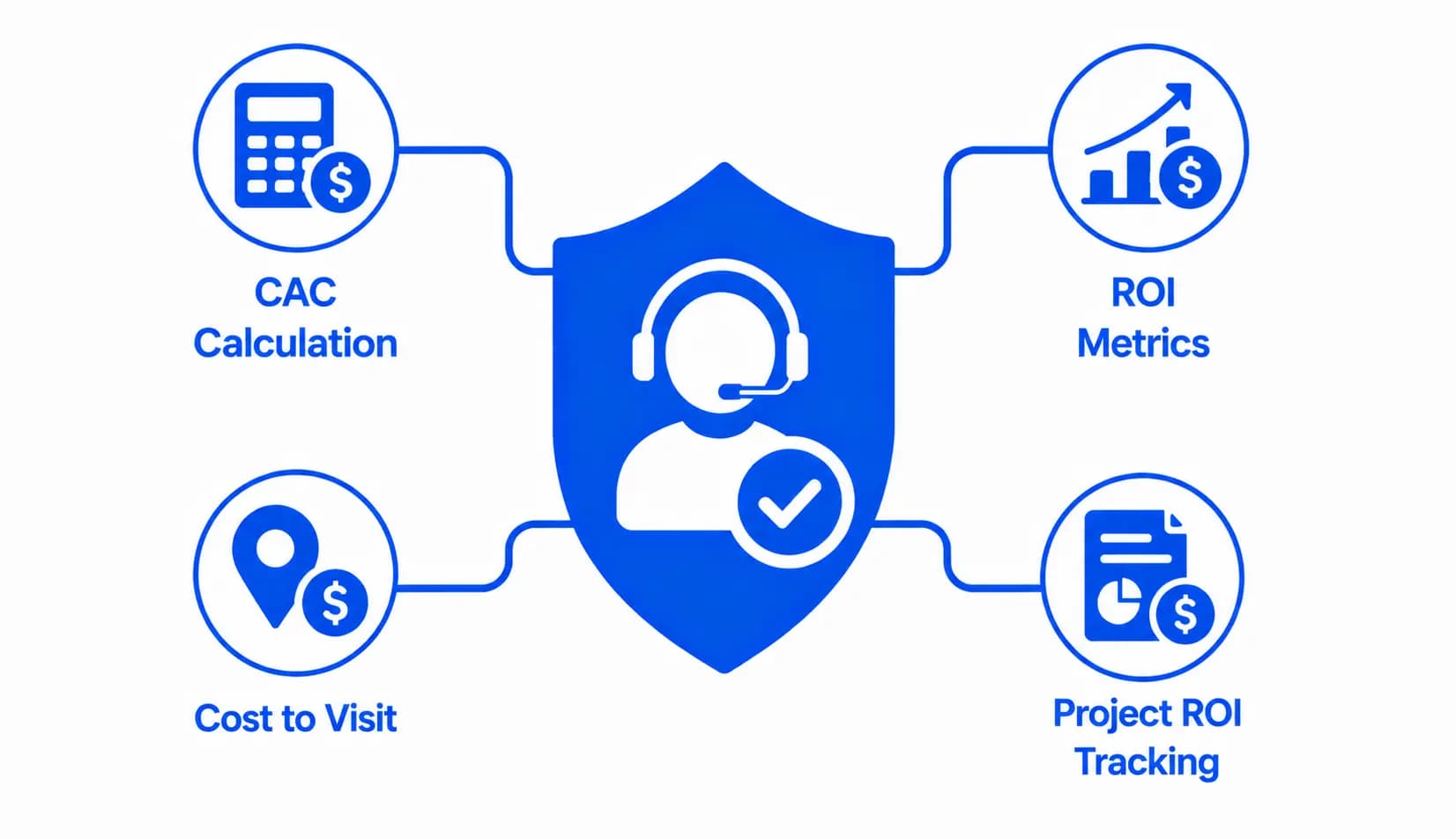 Project-Level ROI & CAC Tracking