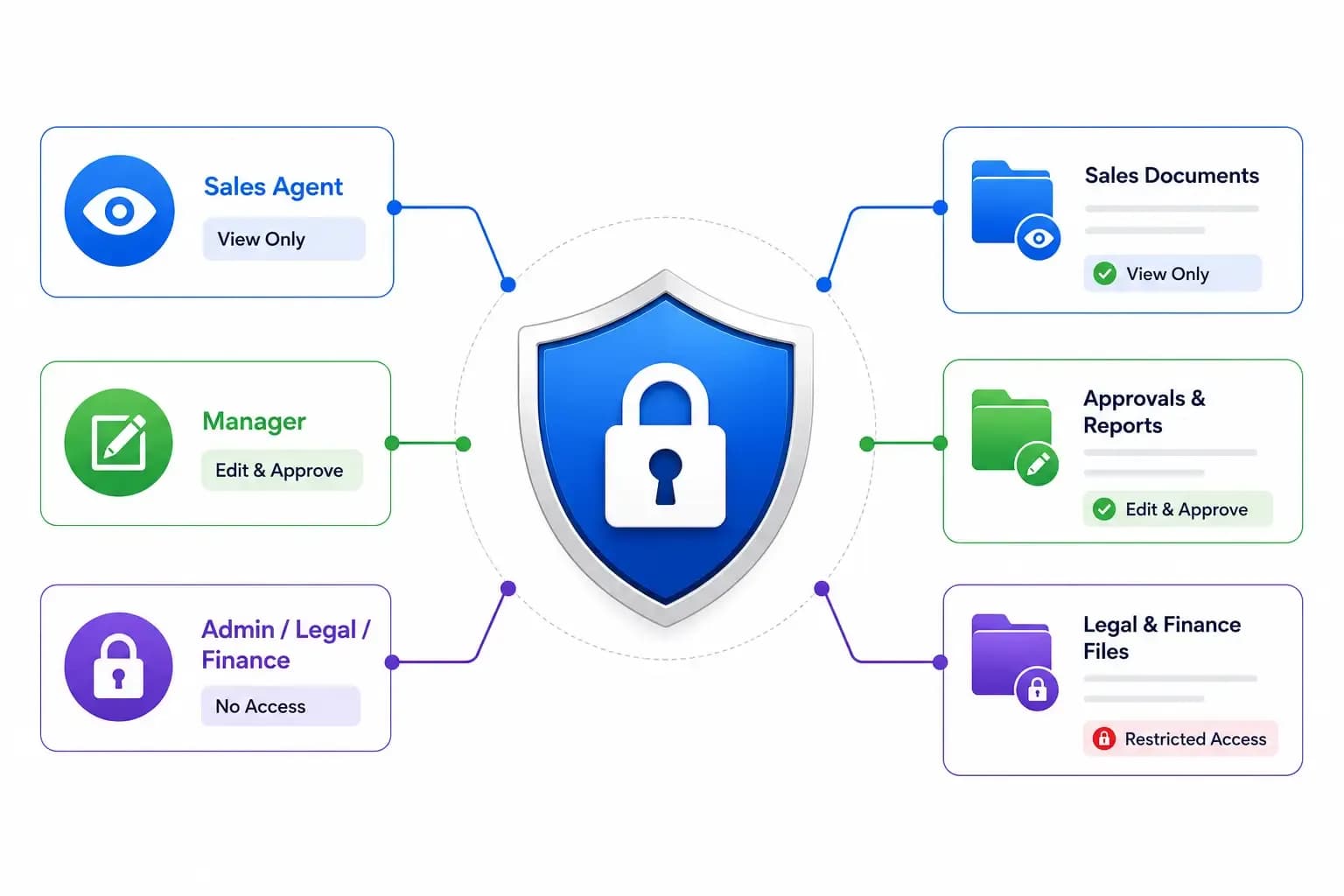 Role Based Access for Agents & Teams