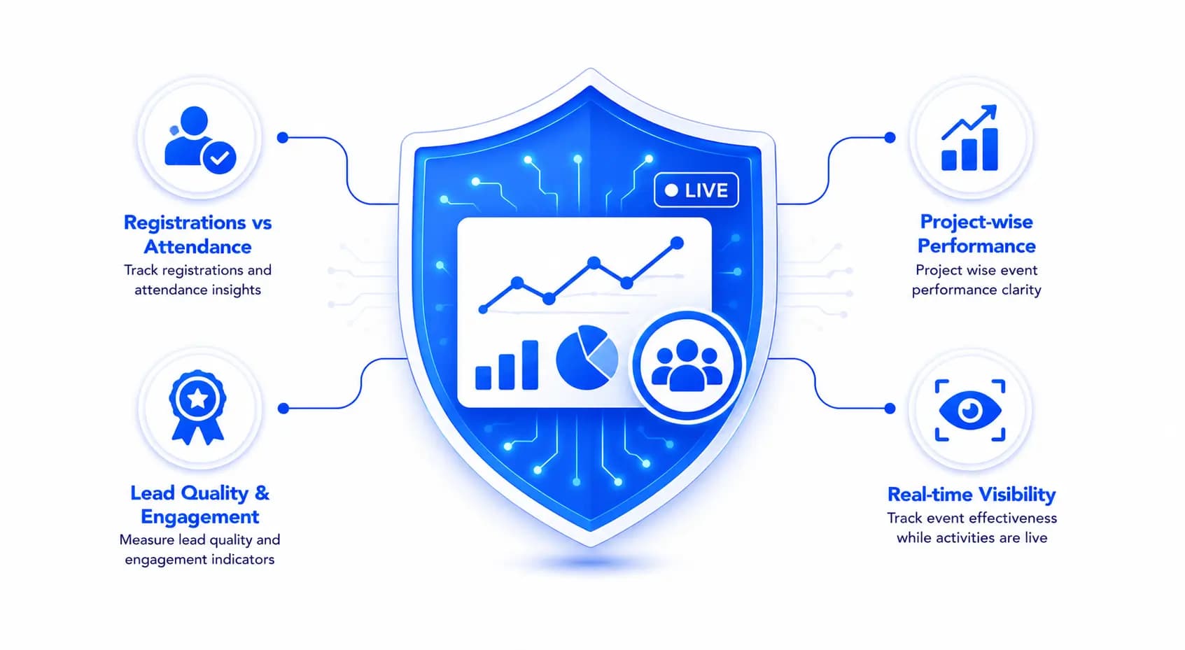 Real Time Event Performance Visibility