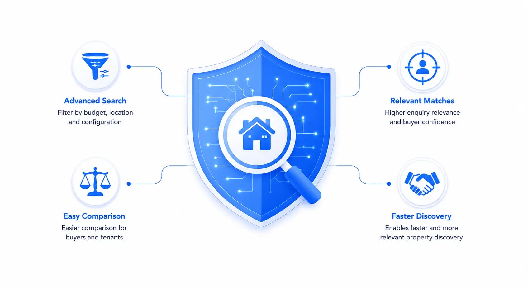 Intelligent Property Search & Buyer Matching