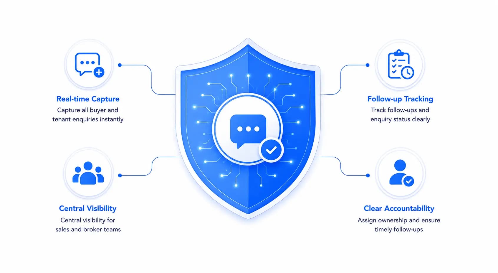 Centralized Enquiry Capture & Tracking