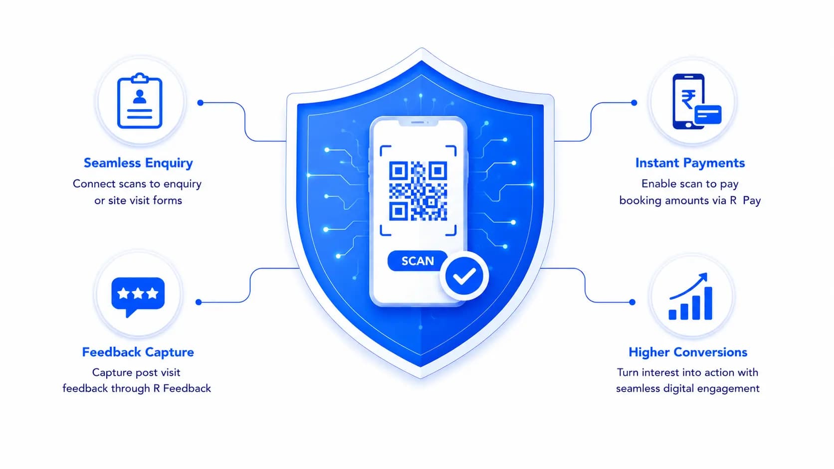 Scan to Enquiry & Conversion Flow