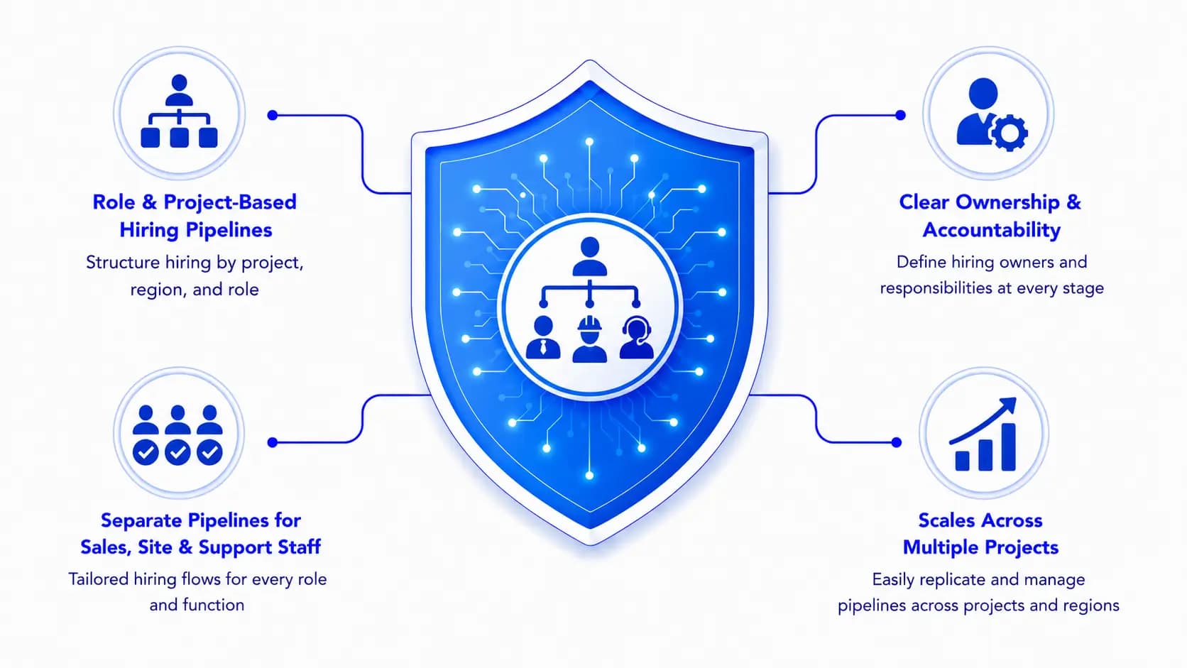 Role & Project-Based Hiring Pipelines