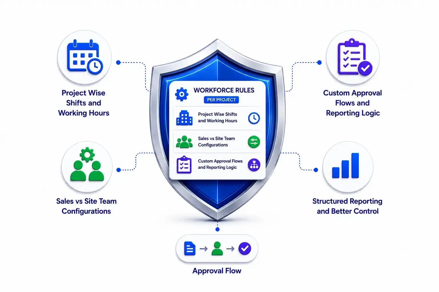 Custom Workforce Rules per Project