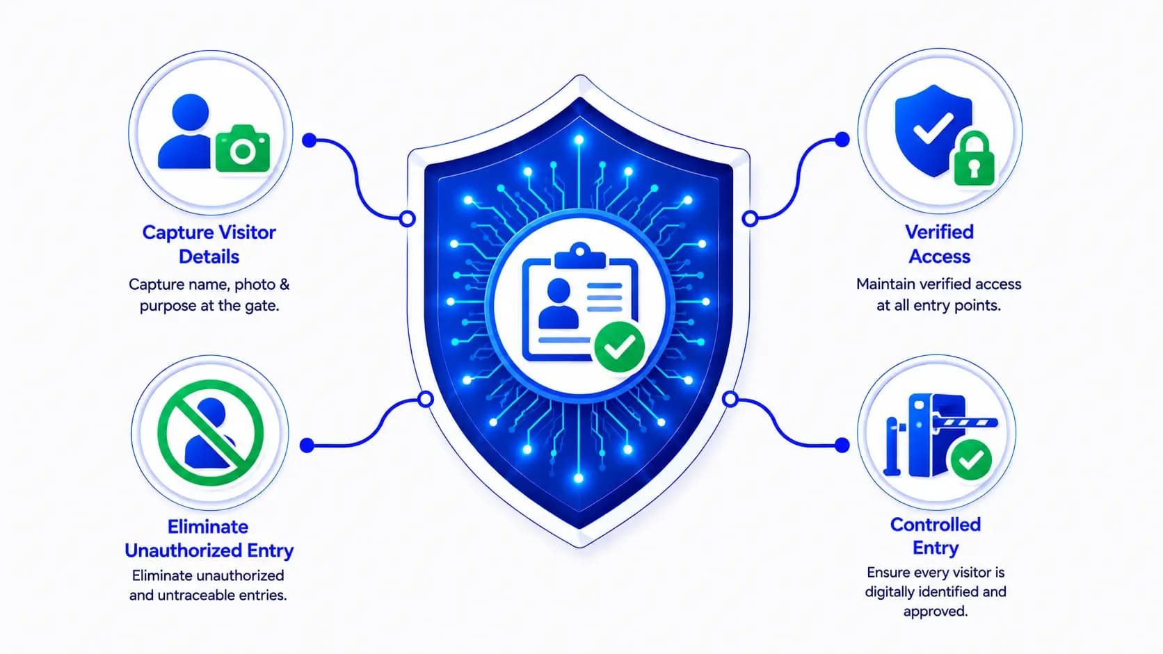 Controlled & Verified Visitor Entry