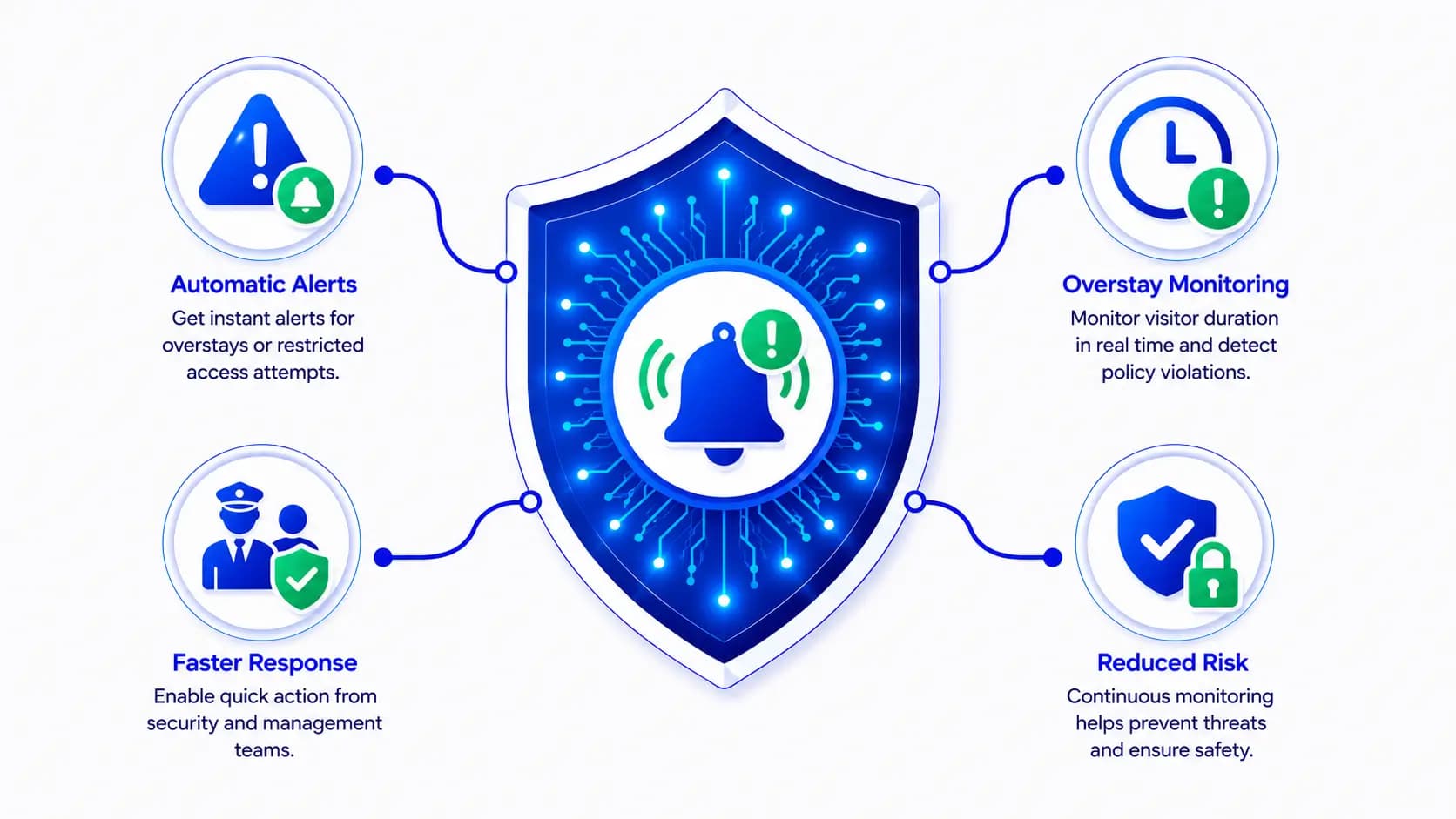 Real Time Alerts & Overstay Monitoring