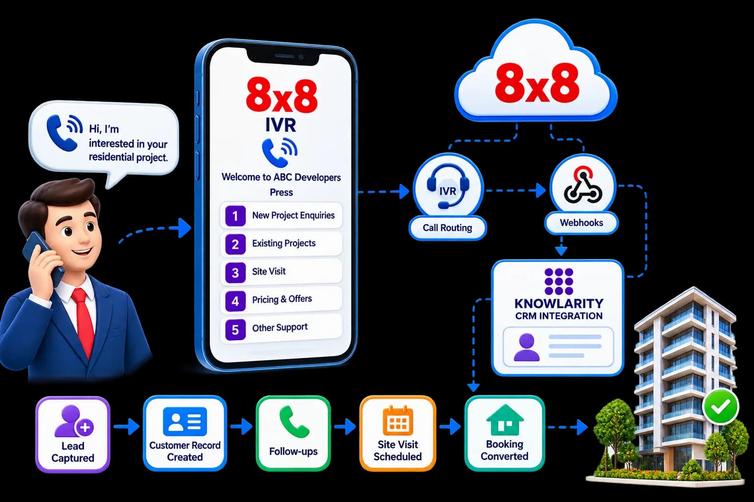8x8 IVR Integration — capture, route, associate, follow up, and track campaigns