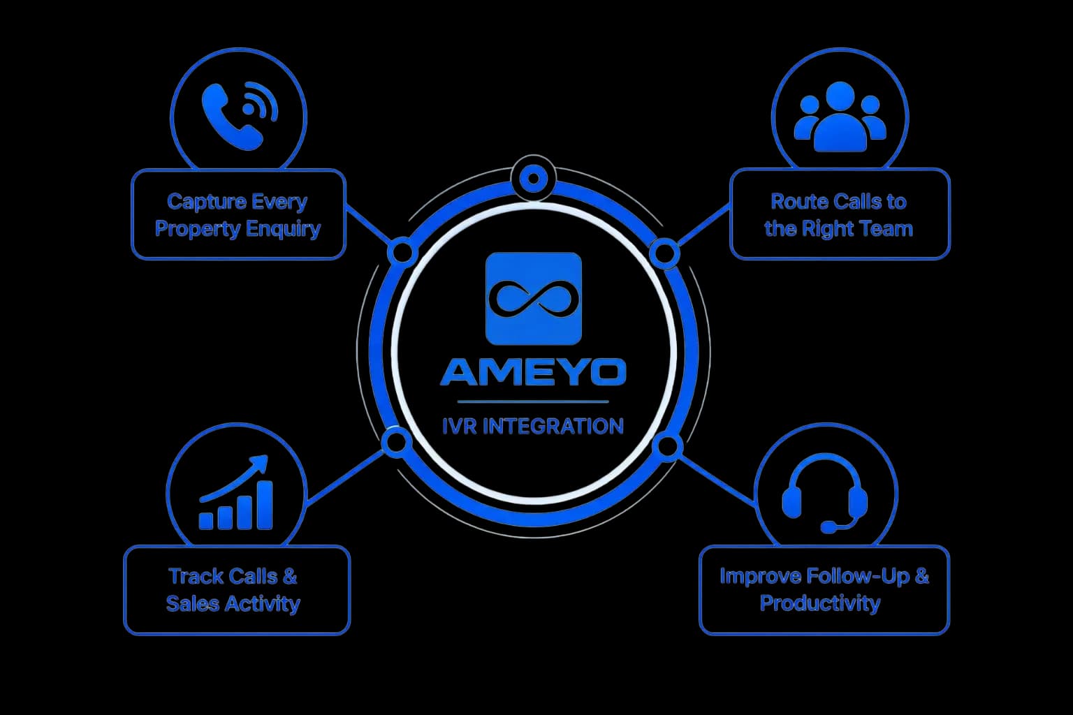 Ameyo IVR Integration — capture, route, associate, follow up, and track campaigns