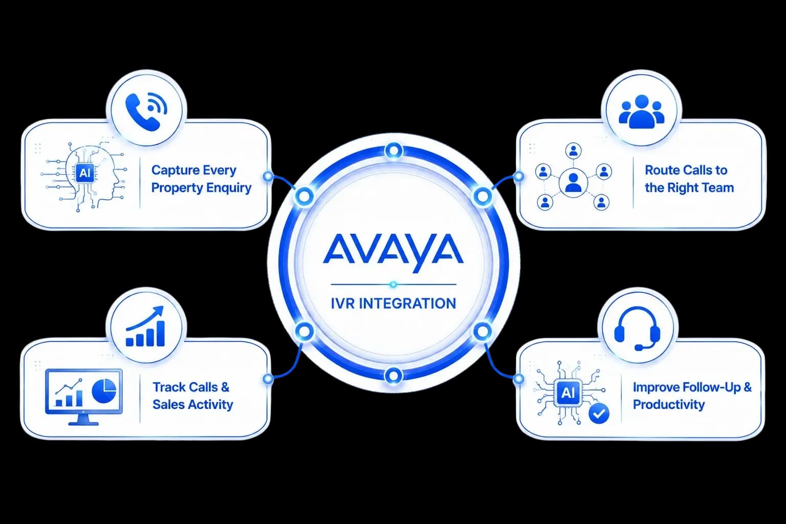 Avaya IVR Integration — capture, route, associate, follow up, and track campaigns