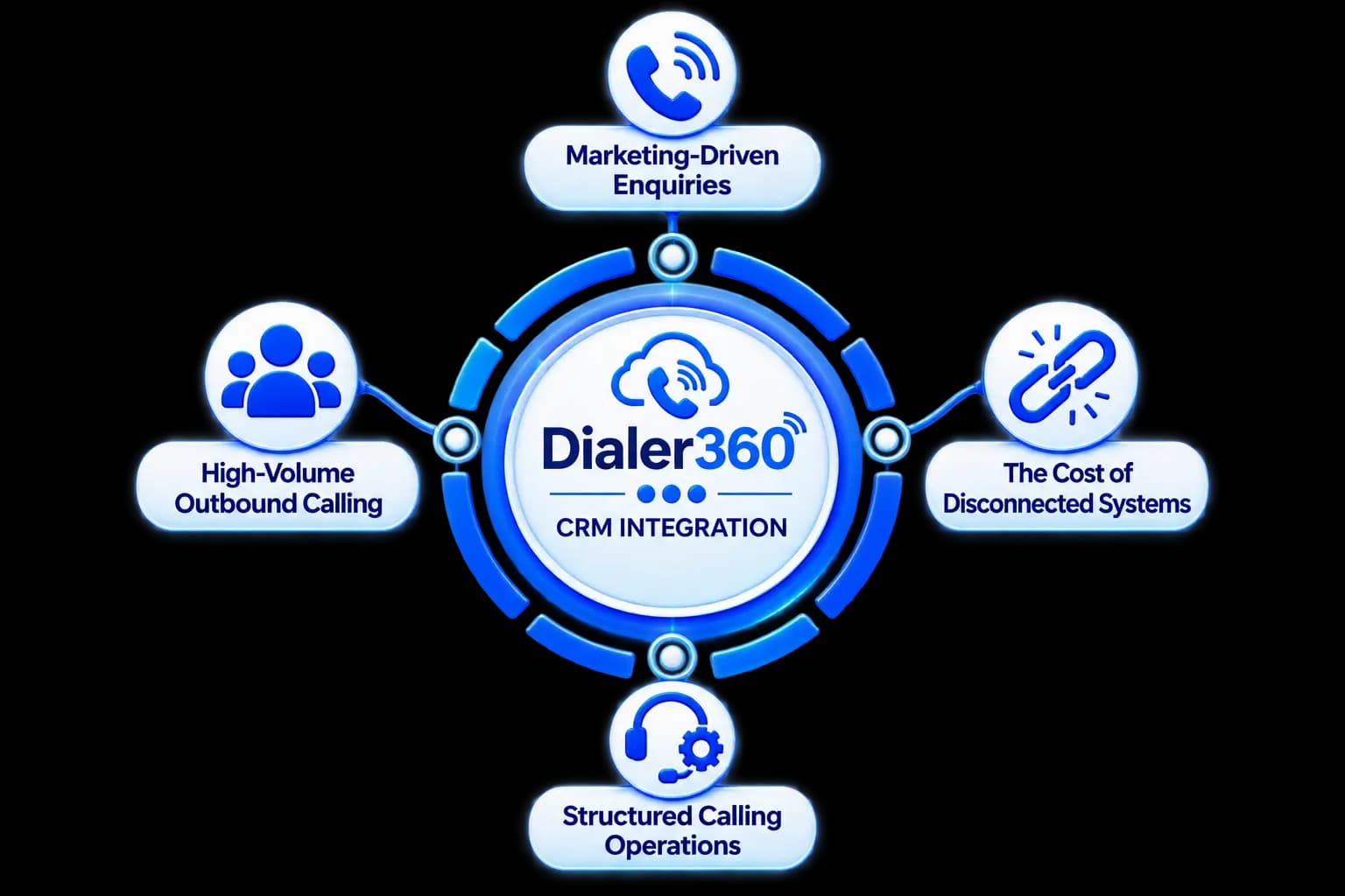 Dialer360 IVR Integration — structured calling operations