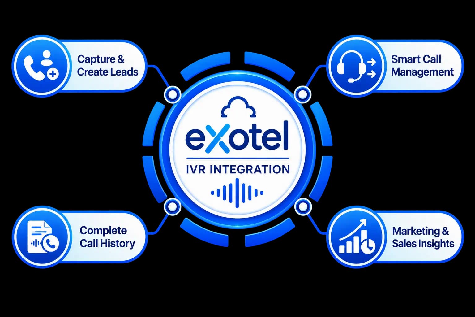 Exotel IVR Integration — capture, route, associate, follow up, and track campaigns