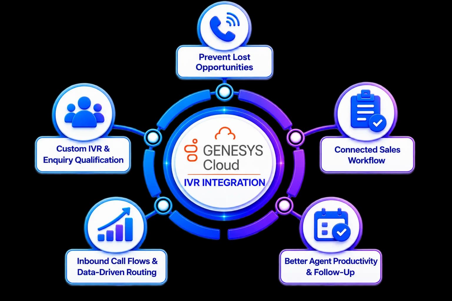 Genesys Cloud IVR Integration — capture, route, associate, follow up, and track campaigns