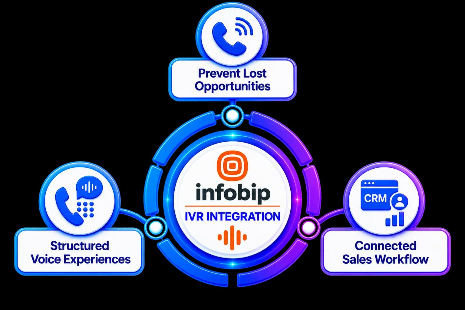 Infobip IVR Integration — capture, route, associate, follow up, and track campaigns